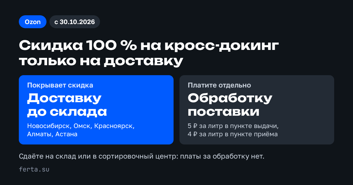 Ozon с 30 октября: в пяти городах бесплатна только доставка до склада, приём товара в пункте оплачивается отдельно